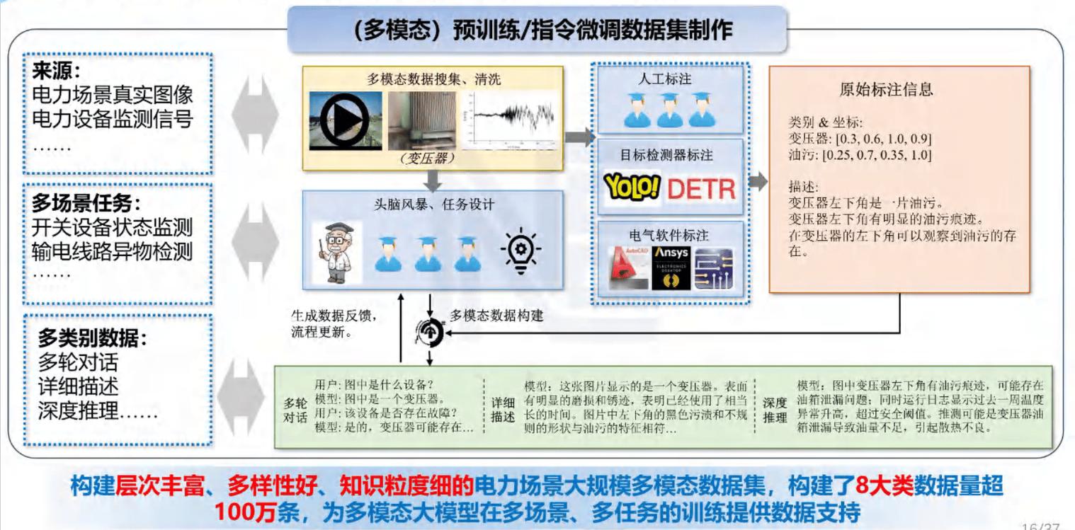 电力人工智能多模态大模型创新技术及应用